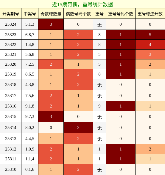 奇偶分析，重号分析