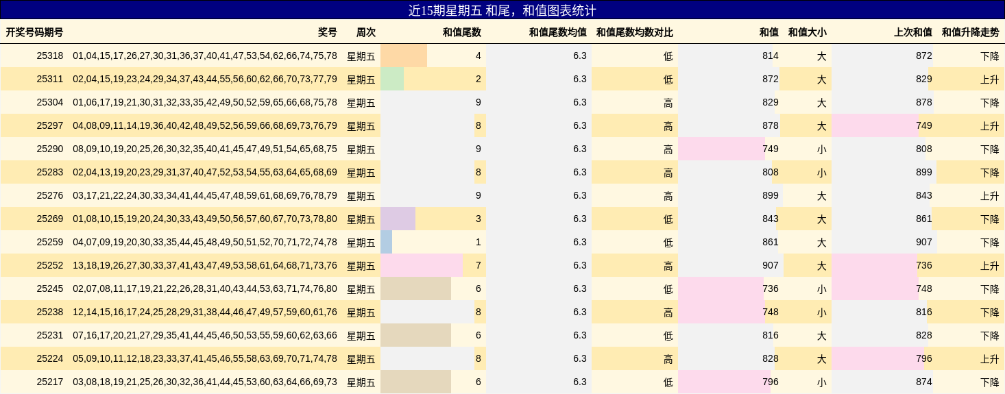 和尾分析，和值分析