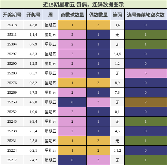 奇偶分析，连码分析