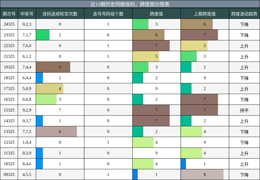 连码分析，跨度分析
