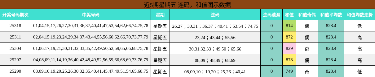 连码分析，和值分析