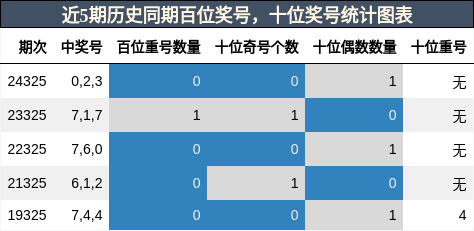 百位奖号分析，十位奖号分析