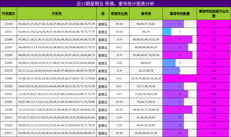 奇偶分析，重号分析