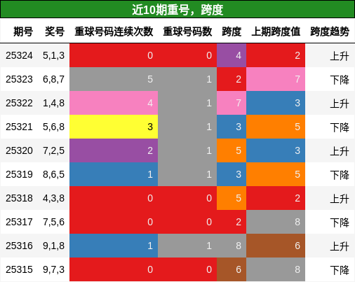 重号分析，跨度分析