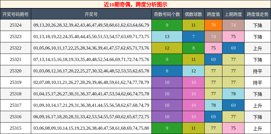 奇偶分析，跨度分析