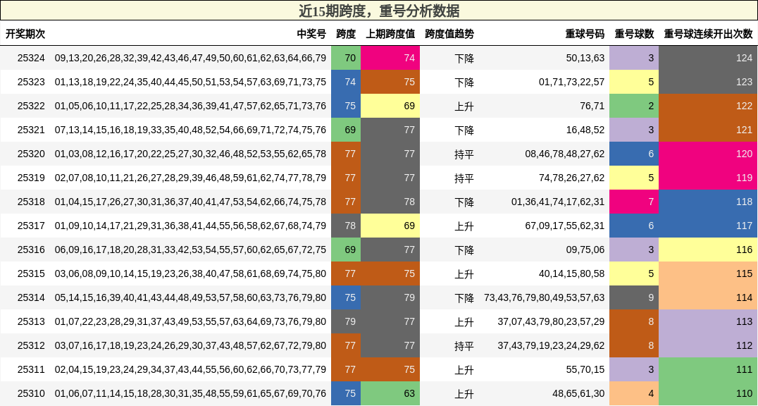 跨度分析，重号分析