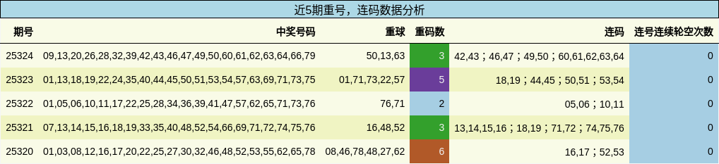 重号分析，连码分析