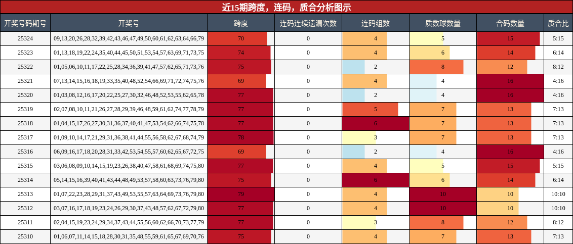 跨度分析，连码分析，质合分析