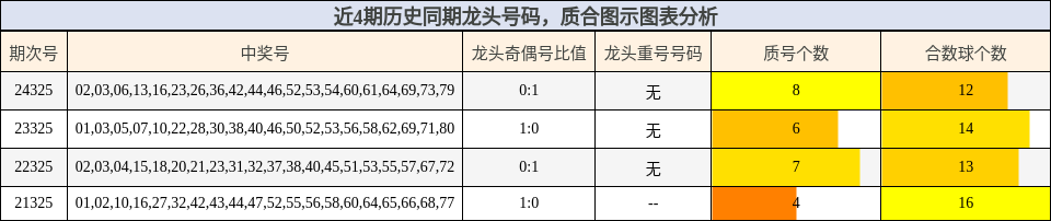 龙头号码分析，质合分析