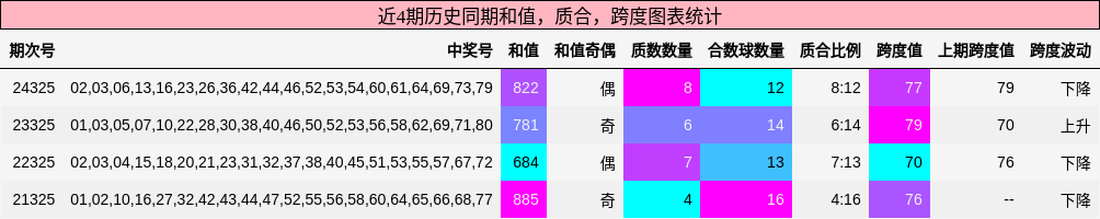 和值分析，质合分析，跨度分析