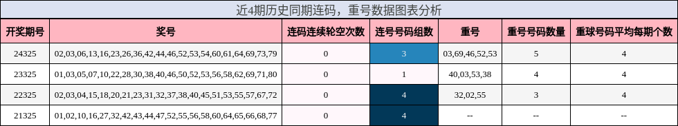 连码分析，重号分析