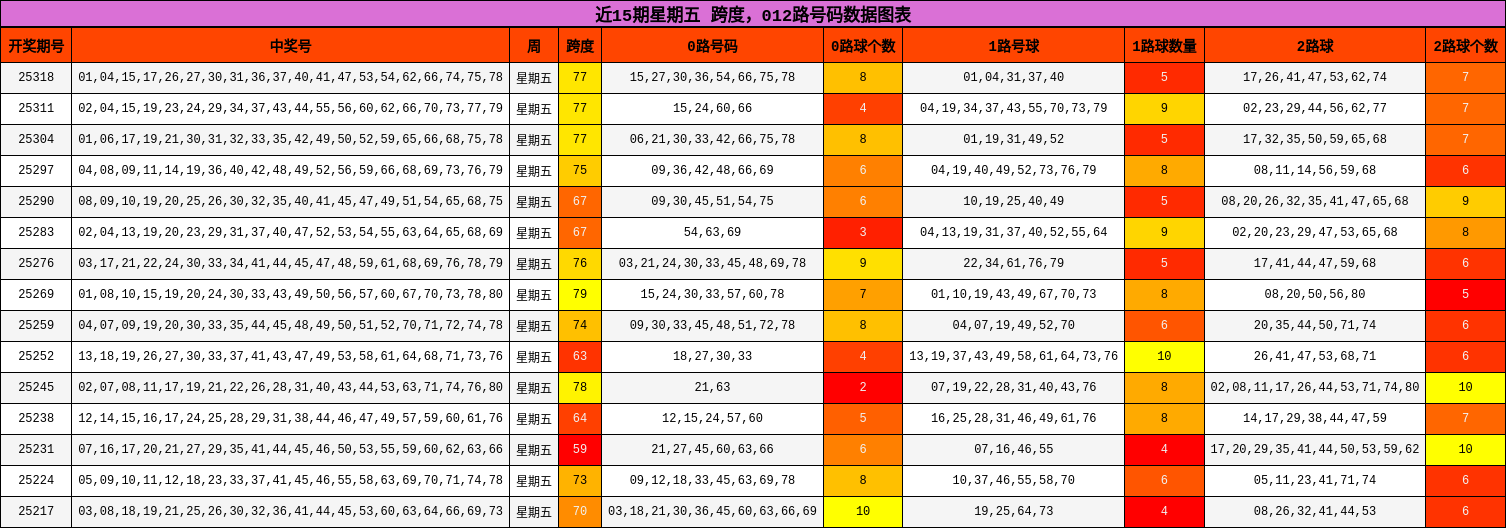 跨度分析，012路号码分析