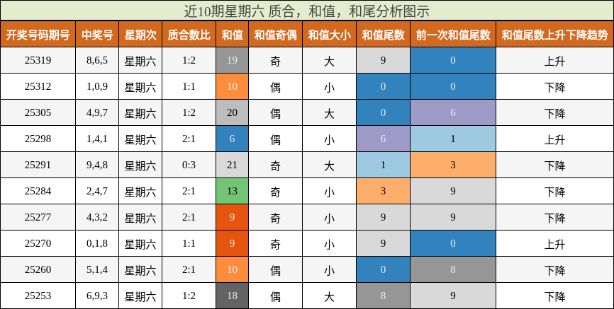 质合分析，和值分析，和尾分析
