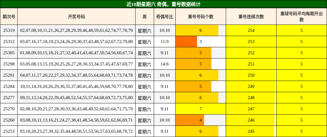 奇偶分析，重号分析
