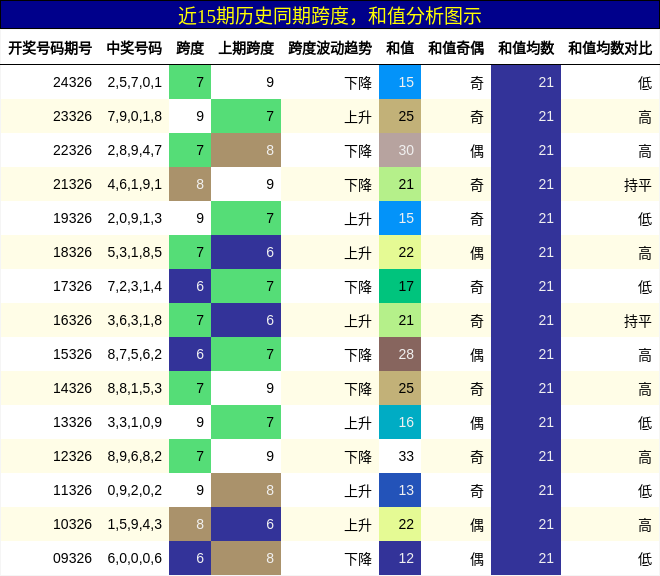 跨度分析，和值分析