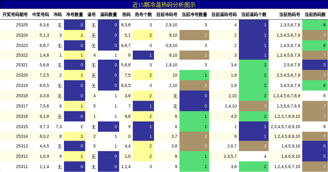 冷温热码分析