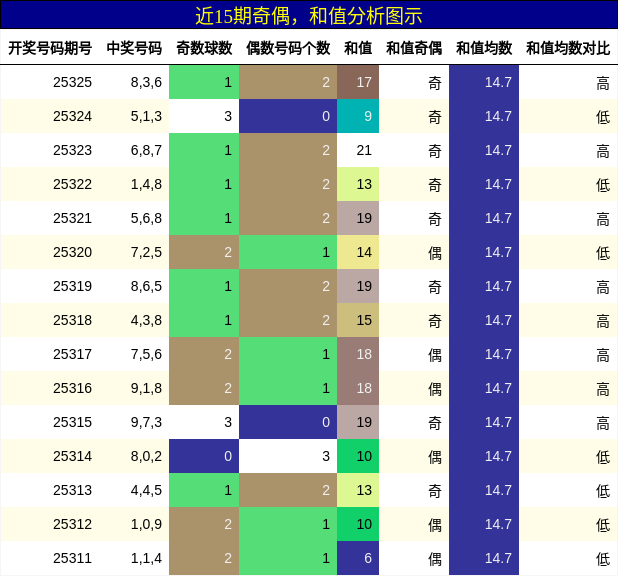 奇偶分析，和值分析