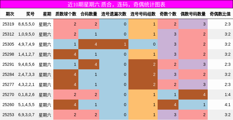 质合分析，连码分析，奇偶分析