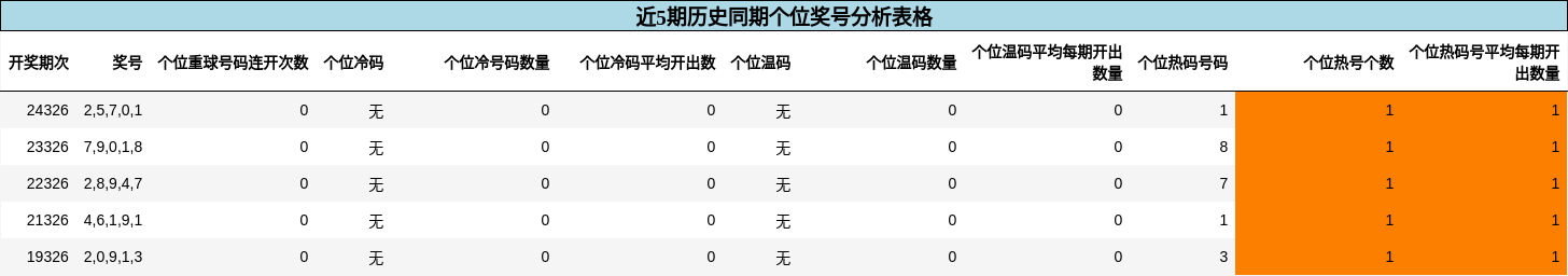 个位奖号分析