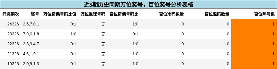 万位奖号分析，百位奖号分析