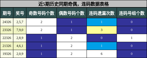 奇偶分析，连码分析