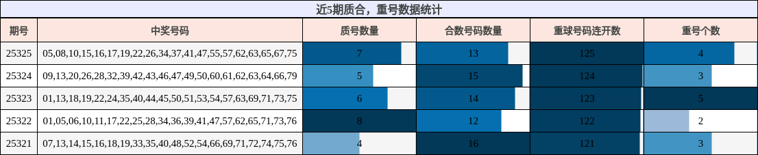 质合分析，重号分析