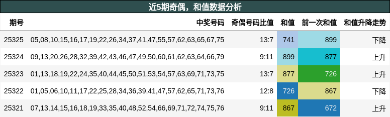 奇偶分析，和值分析