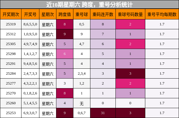 跨度分析，重号分析