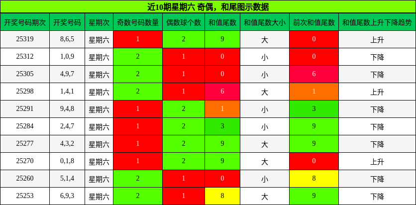奇偶分析，和尾分析