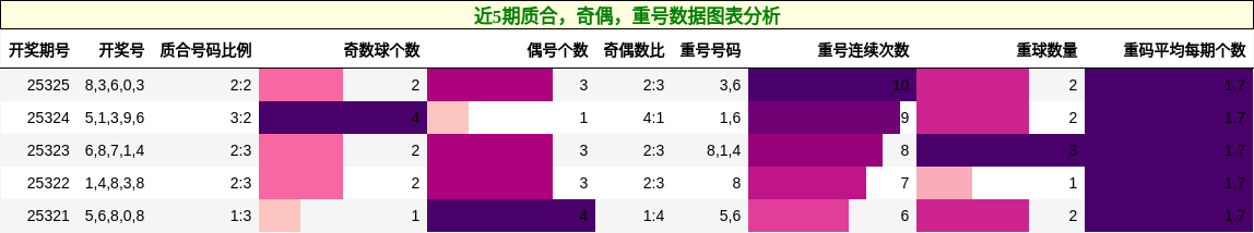 质合分析，奇偶分析，重号分析