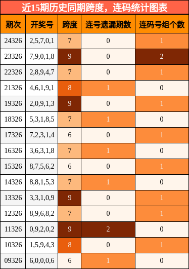 跨度分析，连码分析