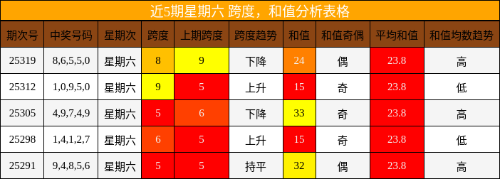 跨度分析，和值分析