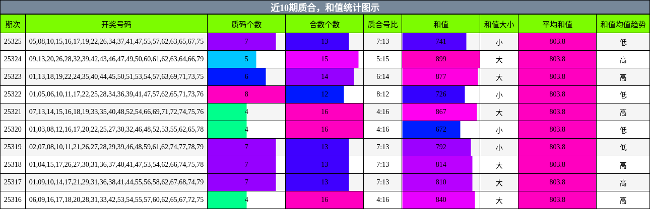 质合分析，和值分析