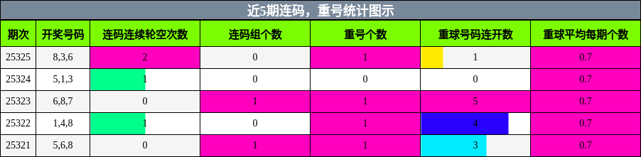 连码分析，重号分析