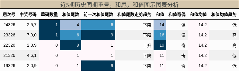 重号分析，和尾分析，和值分析