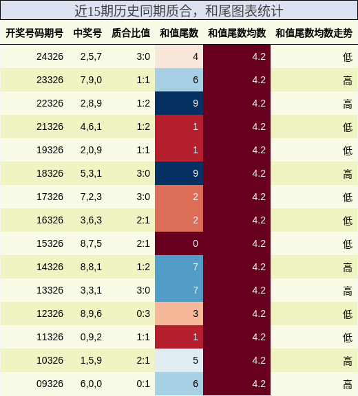 质合分析，和尾分析