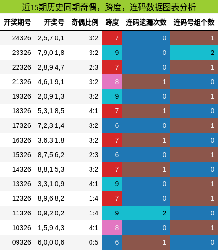 奇偶分析，跨度分析，连码分析