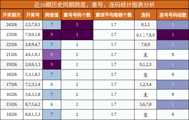 跨度分析，重号分析，连码分析