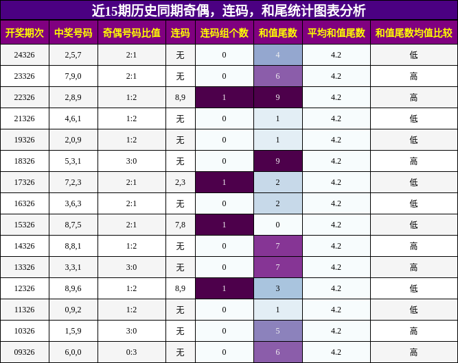 奇偶分析，连码分析，和尾分析