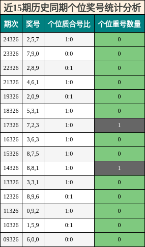 个位奖号分析