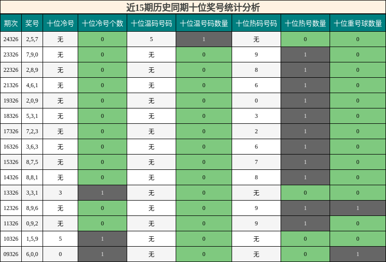 十位奖号分析
