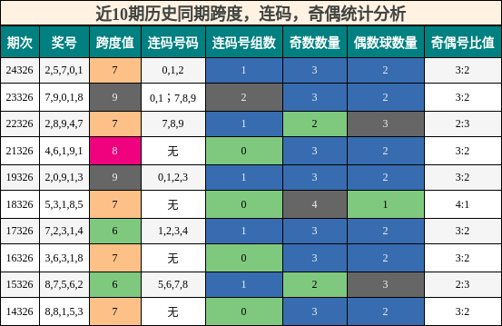 跨度分析，连码分析，奇偶分析