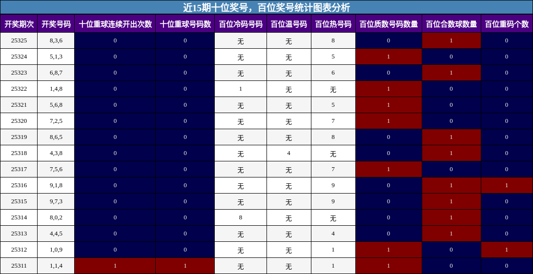十位奖号分析，百位奖号分析