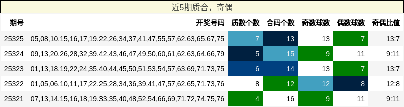 质合分析，奇偶分析