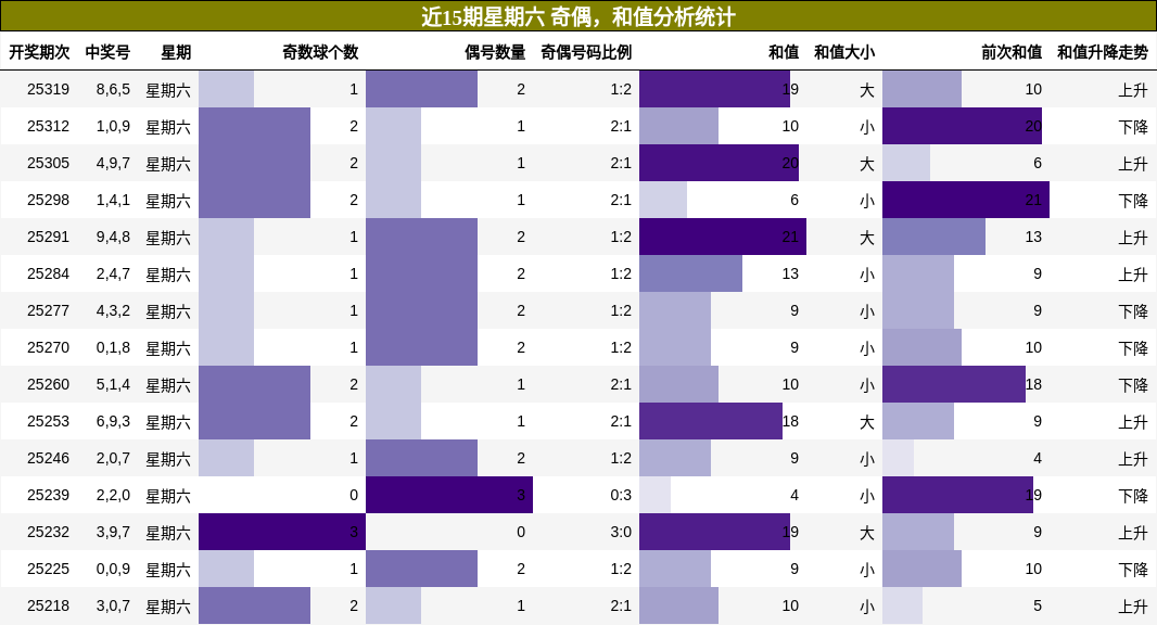 奇偶分析，和值分析