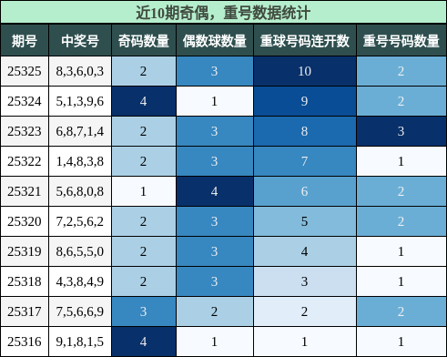 奇偶分析，重号分析