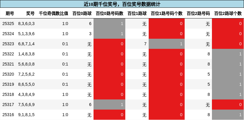 千位奖号分析，百位奖号分析