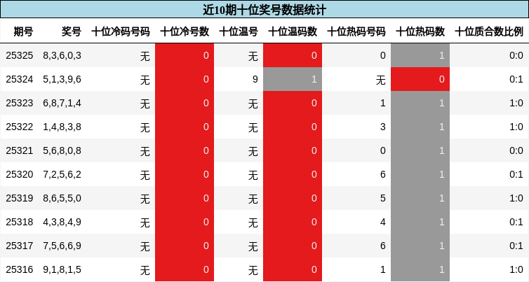 十位奖号分析