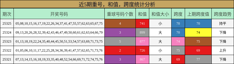 重号分析，和值分析，跨度分析