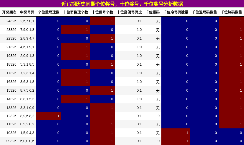个位奖号分析，十位奖号分析，千位奖号分析
